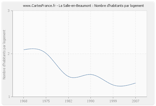 La Salle-en-Beaumont : Nombre d'habitants par logement